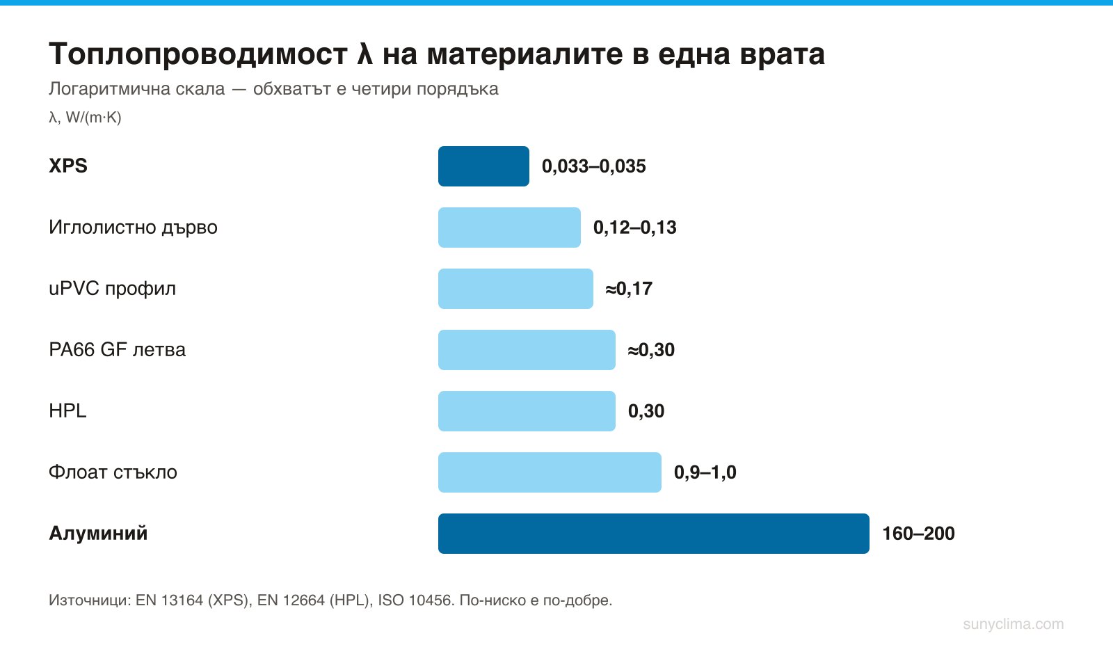Алуминият провежда топлина около 5000 пъти по-добре от XPS. Затова прекъснатият термомост в профила тежи повече от всяка добавена дебелина сърцевина.