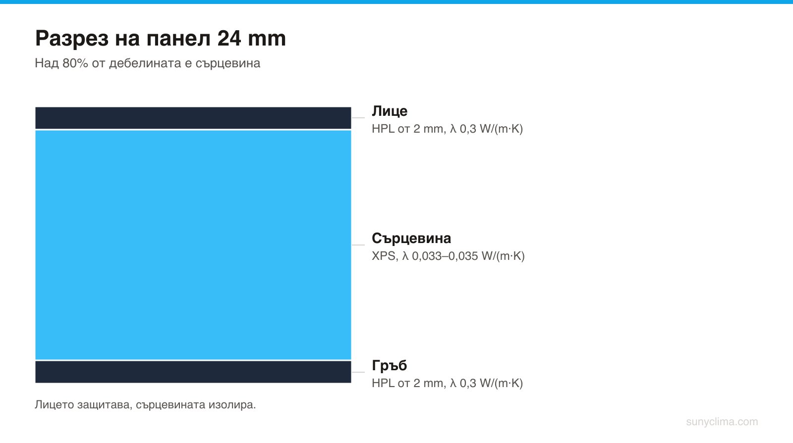 Пример за 24 mm панел с HPL лица. Дебелината на лицето е малка спрямо пълнежа, затова топлотехниката на панела е топлотехника на сърцевината. При дървесна сърцевина слоят по средата е с λ ≈0,12–0,13 W/(m·K).