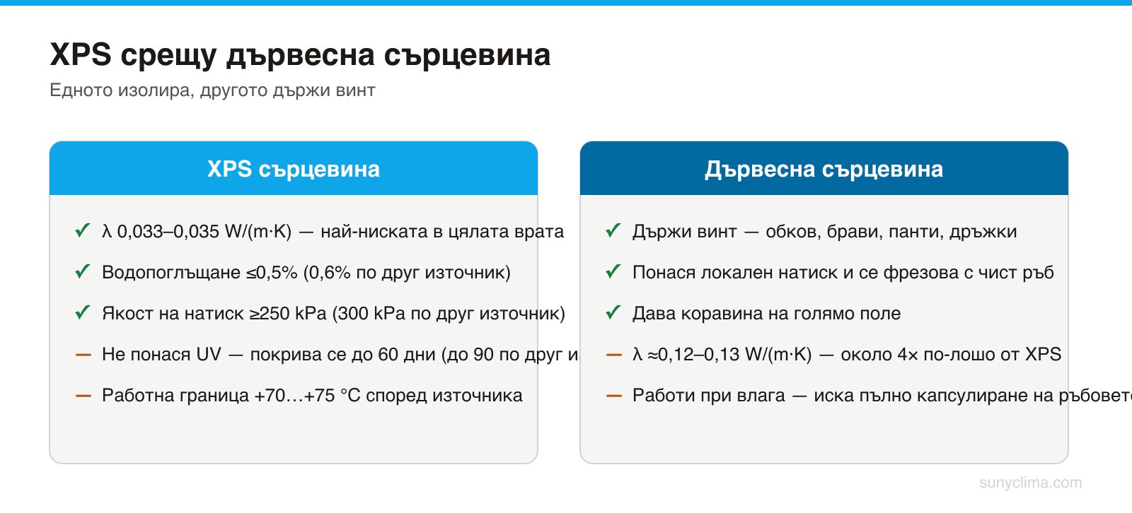 Изборът рядко е или/или: комбинация от XPS в полето и дървесни елементи в зоните на захващане покрива повечето входни врати.